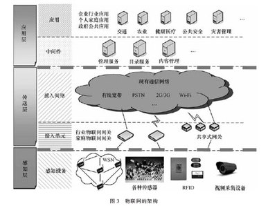 从电信运营商视角解构物联网 总体架构演进与网络技术服务新范式