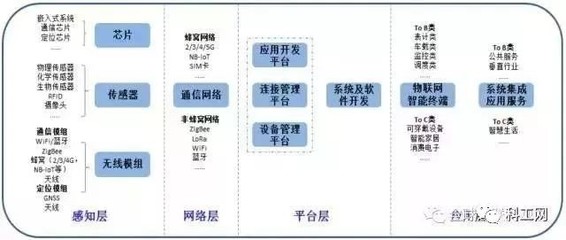物联网体系架构及产业链厂商全景解析